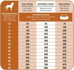 Prins Lamb &amp; Rice Hypoallergenic Hondenvoer Voedingswaarde Schema gfd